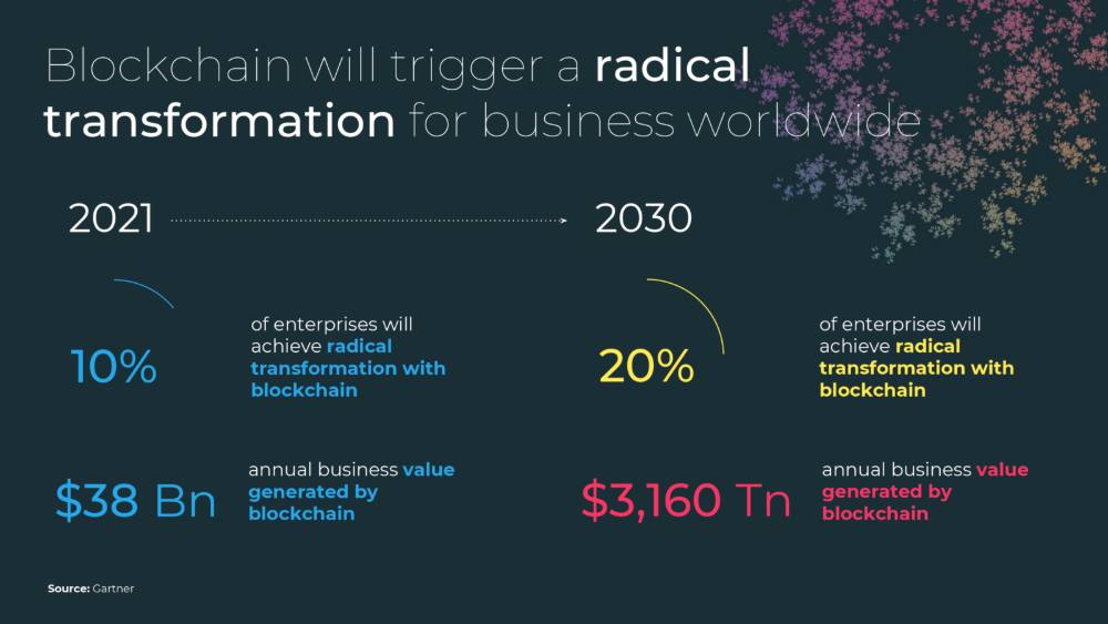 Business Value Add of Blockchain